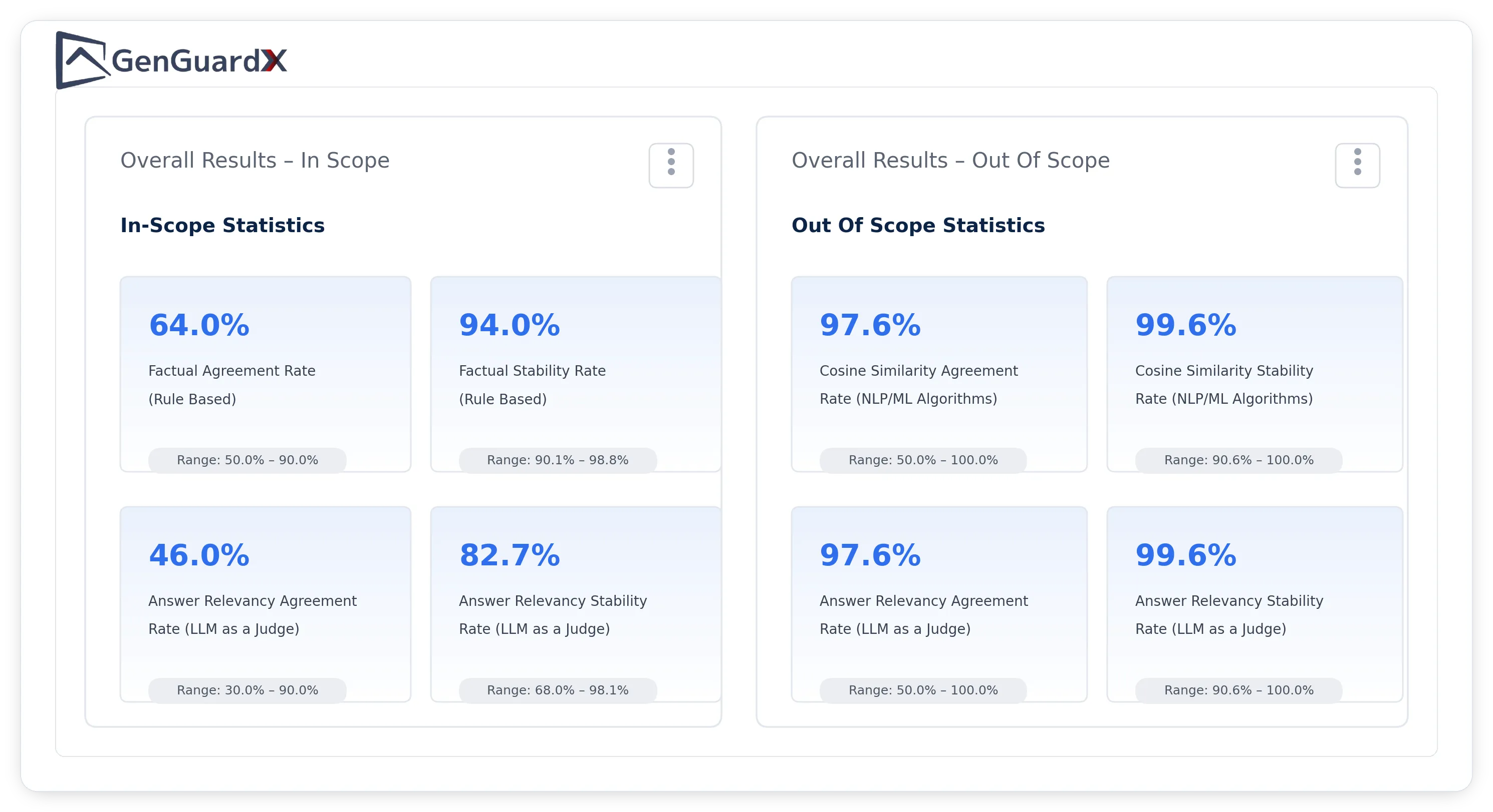 GenGuardX in-scope and out-of-scope statistics: factual agreement and stability rates, cosine similarity, and answer relevancy agreement and stability rates.