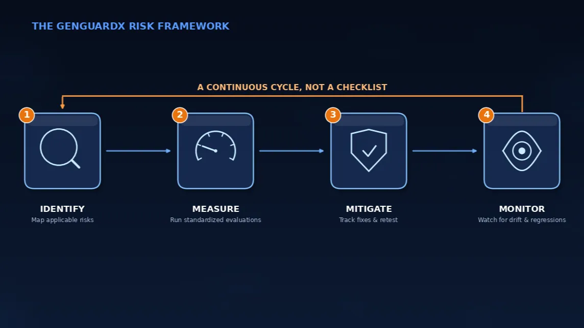 The GenGuardX risk framework: Identify, Measure, Mitigate, and Monitor, run as a continuous cycle rather than a checklist.