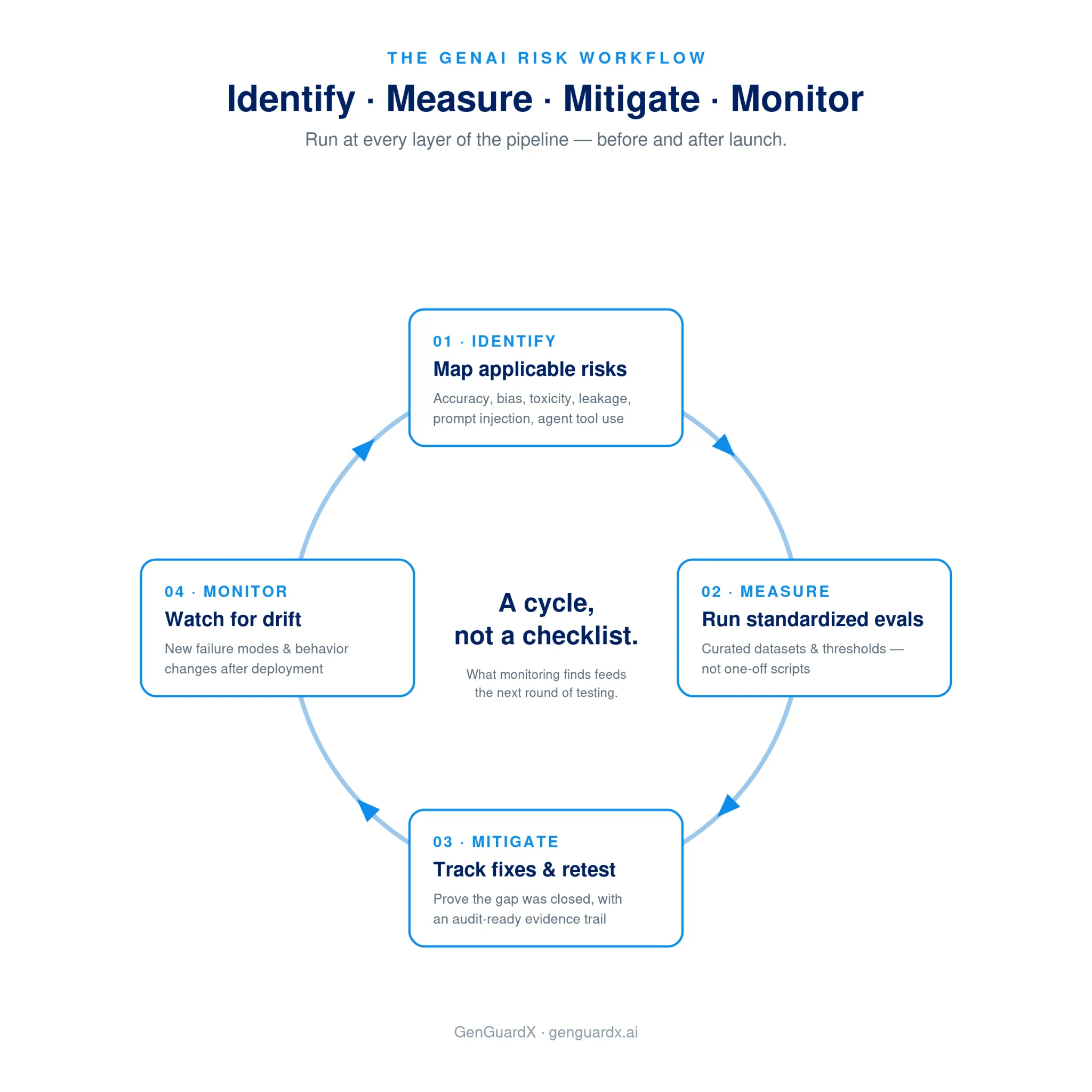 The GenAI risk workflow as a four-step loop: Identify, Measure, Mitigate, Monitor, run at every layer of the pipeline before and after launch.