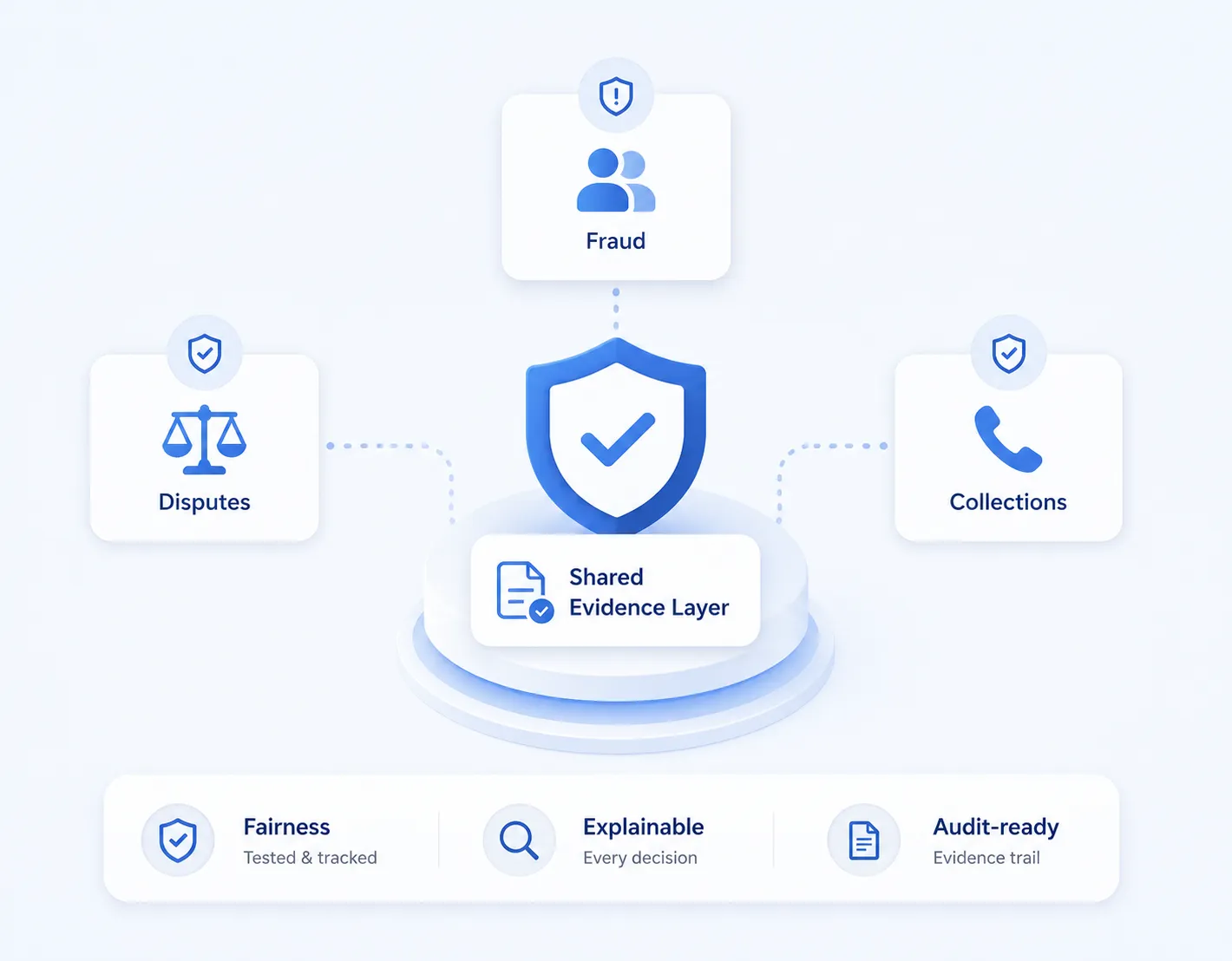 GenGuardX shared evidence layer across member-facing AI initiatives with examiner-ready records on screen